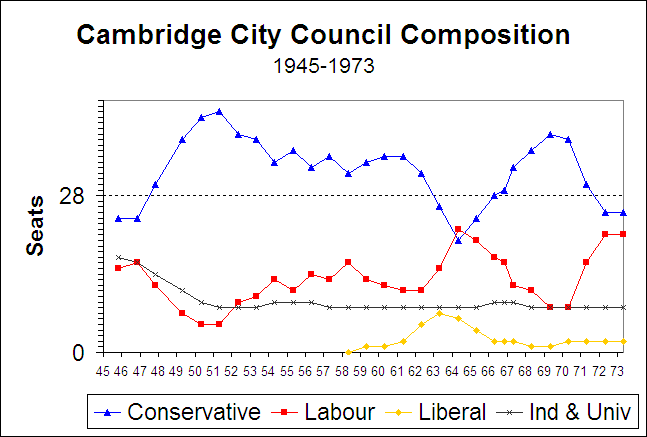 Make-up of council by year pre-1973