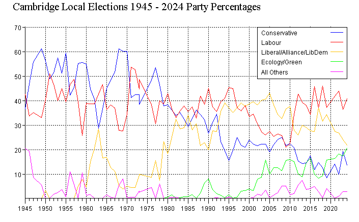 Vote share per party by year