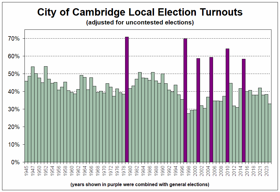 Turnout by year