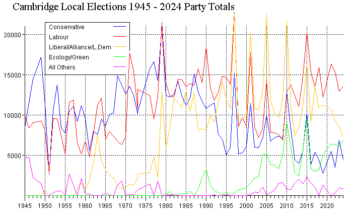 Votes per party by year